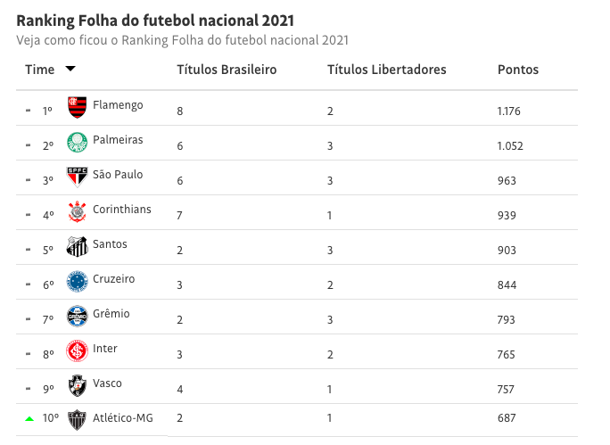 Atleta de Volta Redonda lidera o ranking mundial de xadrez